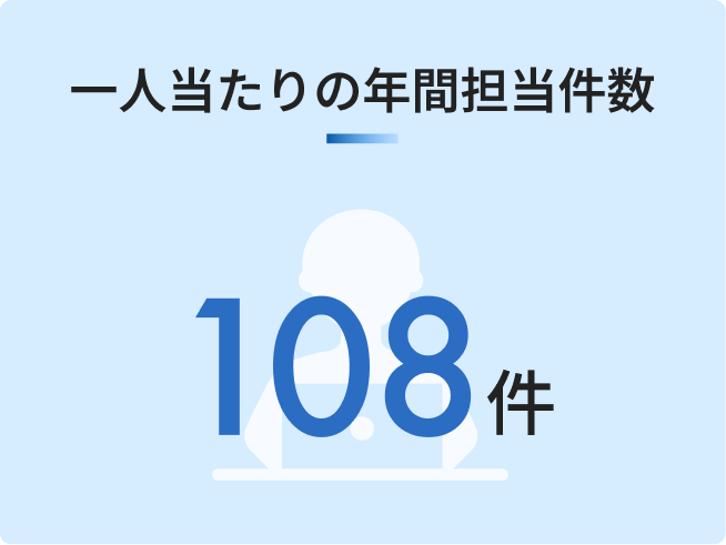 一人当たりの年間担当件数